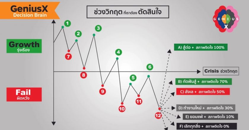 ช่วงวิกฤต ที่เราต้อง...ตัดสินใจ